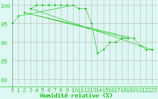 Courbe de l'humidit relative pour High Wicombe Hqstc