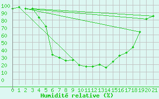 Courbe de l'humidit relative pour Vaestmarkum