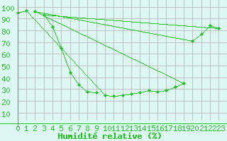 Courbe de l'humidit relative pour Kauhajoki Kuja-kokko