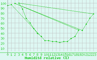 Courbe de l'humidit relative pour Hattula Lepaa