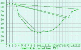 Courbe de l'humidit relative pour Narva