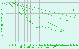 Courbe de l'humidit relative pour Gardelegen