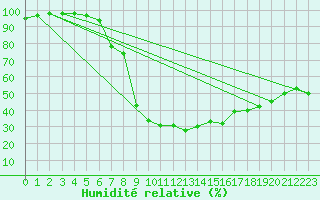 Courbe de l'humidit relative pour Dragasani