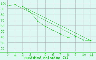 Courbe de l'humidit relative pour Suolovuopmi Lulit