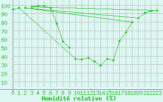 Courbe de l'humidit relative pour Mallersdorf-Pfaffenb