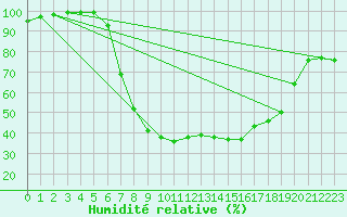 Courbe de l'humidit relative pour Sirdal-Sinnes