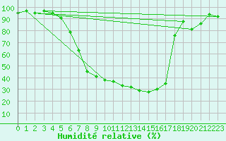Courbe de l'humidit relative pour Tirgu Logresti
