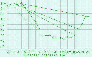 Courbe de l'humidit relative pour Weiden