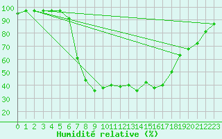 Courbe de l'humidit relative pour Lunz