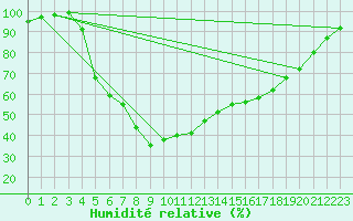Courbe de l'humidit relative pour Jomala Jomalaby