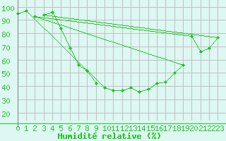 Courbe de l'humidit relative pour Feldberg Meclenberg