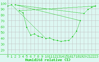 Courbe de l'humidit relative pour Mantsala Hirvihaara