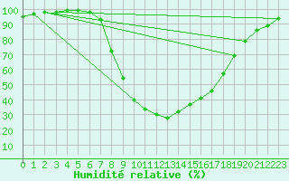 Courbe de l'humidit relative pour Windischgarsten