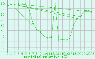 Courbe de l'humidit relative pour Celje