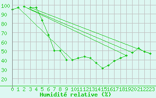 Courbe de l'humidit relative pour Ljungby