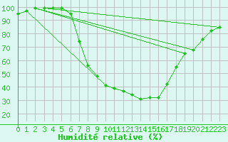 Courbe de l'humidit relative pour Genthin