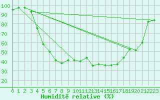 Courbe de l'humidit relative pour Narva