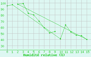 Courbe de l'humidit relative pour Floda