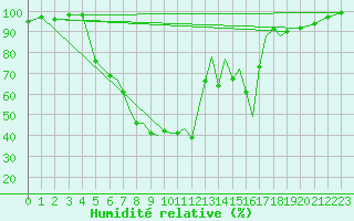 Courbe de l'humidit relative pour Karlovy Vary