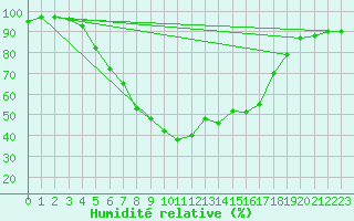 Courbe de l'humidit relative pour Gardelegen