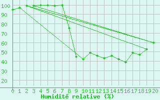 Courbe de l'humidit relative pour Bormes-les-Mimosas (83)