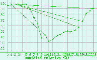 Courbe de l'humidit relative pour Kahler Asten