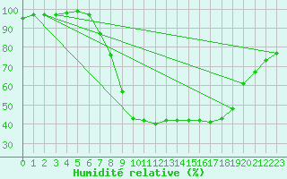 Courbe de l'humidit relative pour Wuerzburg