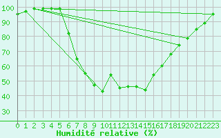 Courbe de l'humidit relative pour Gavle