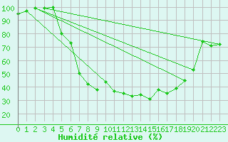 Courbe de l'humidit relative pour Tata