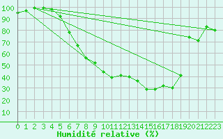 Courbe de l'humidit relative pour Heino Aws