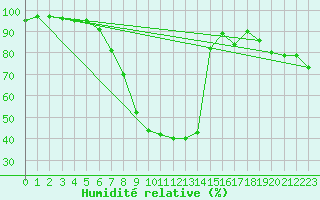 Courbe de l'humidit relative pour Viitasaari