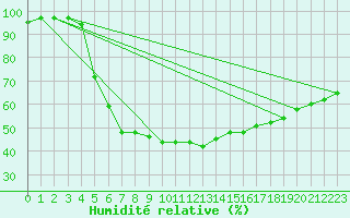 Courbe de l'humidit relative pour Alajarvi Moksy