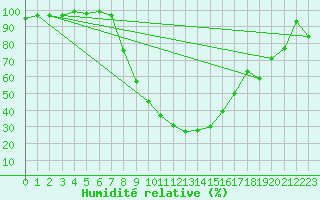 Courbe de l'humidit relative pour Schiers