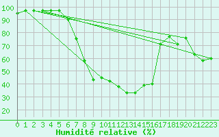 Courbe de l'humidit relative pour Regensburg