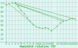 Courbe de l'humidit relative pour Gulbene