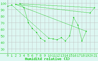 Courbe de l'humidit relative pour Dravagen