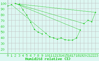 Courbe de l'humidit relative pour Salo Karkka