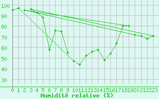 Courbe de l'humidit relative pour Torla