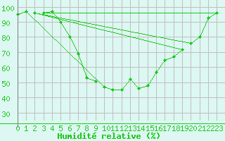 Courbe de l'humidit relative pour Muehlacker
