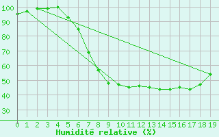 Courbe de l'humidit relative pour Wittingen-Vorhop