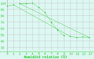 Courbe de l'humidit relative pour Wittingen-Vorhop