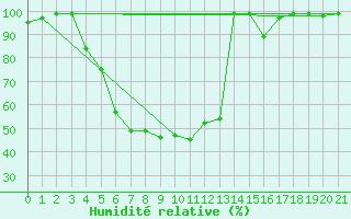 Courbe de l'humidit relative pour Svanberga