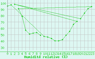 Courbe de l'humidit relative pour Jomala Jomalaby