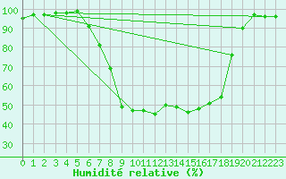 Courbe de l'humidit relative pour Mariapfarr