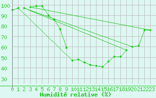Courbe de l'humidit relative pour Eisenach