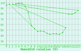 Courbe de l'humidit relative pour Mhleberg