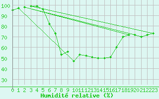 Courbe de l'humidit relative pour Courtelary