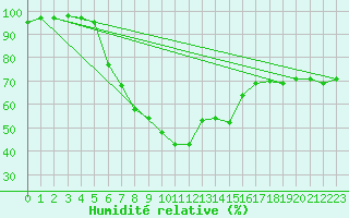 Courbe de l'humidit relative pour Hultsfred Swedish Air Force Base