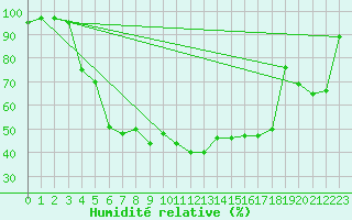 Courbe de l'humidit relative pour Tampere Harmala