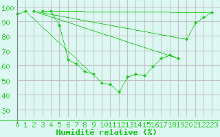 Courbe de l'humidit relative pour Dippoldiswalde-Reinb